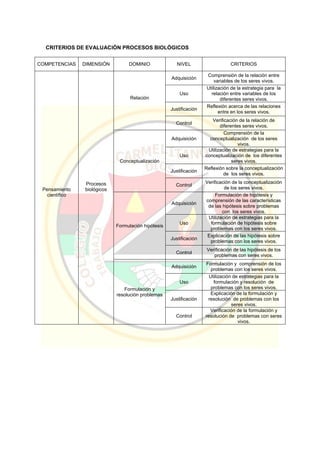 CRITERIOS DE EVALUACIÓN PROCESOS BIOLÓGICOS
COMPETENCIAS DIMENSIÓN DOMINIO NIVEL CRITERIOS
Pensamiento
científico
Procesos
biológicos
Relación
Adquisición
Comprensión de la relación entre
variables de los seres vivos.
Uso
Utilización de la estrategia para la
relación entre variables de los
diferentes seres vivos.
Justificación
Reflexión acerca de las relaciones
entre en los seres vivos.
Control
Verificación de la relación de
diferentes seres vivos.
Conceptualización
Adquisición
Comprensión de la
conceptualización de los seres
vivos.
Uso
Utilización de estrategias para la
conceptualización de los diferentes
seres vivos.
Justificación
Reflexión sobre la conceptualización
de los seres vivos.
Control
Verificación de la conceptualización
de los seres vivos.
Formulación hipótesis
Adquisición
Formulación de hipótesis y
comprensión de las características
de las hipótesis sobre problemas
con los seres vivos.
Uso
Utilización de estrategias para la
formulación de hipótesis sobre
problemas con los seres vivos.
Justificación
Explicación de las hipótesis sobre
problemas con los seres vivos.
Control
Verificación de las hipótesis de los
problemas con seres vivos.
Formulación y
resolución problemas
Adquisición
Formulación y comprensión de los
problemas con los seres vivos.
Uso
Utilización de estrategias para la
formulación y resolución de
problemas con los seres vivos.
Justificación
Explicación de la formulación y
resolución de problemas con los
seres vivos.
Control
Verificación de la formulación y
resolución de problemas con seres
vivos.
 