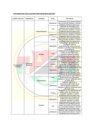 CRITERIOS DE EVALUACIÓN PROCESOS BIOLÓGICOS
COMPETENCIAS DIMENSIÓN DOMINIO NIVEL CRITERIOS
Pensamiento
científico
Procesos
biológicos
Experimentación
Adquisición
Comprensión de la experimentación
para comprobar hipótesis o resolver
problemas sobre los seres vivos.
Uso
Utilización de estrategias para
realización de la experimentación
para comprobar hipótesis o resolver
problemas sobre los seres vivos.
Justificación
Explicación de la experimentación
para comprobar hipótesis o resolver
problemas sobre los seres vivos.
Control
Verificación de la experimentación
para comprobar hipótesis o resolver
problemas sobre los seres vivos.
Análisis
Adquisición
Comprensión del análisis de la
información sobre la
experimentación para comprobar
hipótesis o resolver problemas sobre
los seres vivos.
Uso
Utilización de estrategias para el
análisis de información para
comprobar hipótesis o resolver
problemas sobre los seres vivos.
Justificación
Reflexión sobre el análisis para
comprobar hipótesis o resolver
problemas sobre los seres vivos.
Control
Verificación del análisis para
comprobar hipótesis o resolver
problemas sobre los seres vivos.
Interpretación
Adquisición
Comprensión de la interpretación del
análisis de la información para
comprobar hipótesis o resolver
problemas sobre los seres vivos.
Uso
Utilización de diversas estrategias
para la interpretación del análisis de
la información para comprobar
hipótesis o resolver problemas sobre
los seres vivos.
Justificación
Reflexión acerca de la
interpretación del análisis de la
información para comprobar
hipótesis o resolver problemas sobre
los seres vivos.
Control
Verificación de la interpretación del
análisis de la información para
comprobar hipótesis o resolver
problemas sobre los seres vivos.
Síntesis
Adquisición
Comprensión de la síntesis del
análisis de la información para
comprobar hipótesis o resolver
problemas sobre los seres vivos.
Uso
Utilización de estrategias para la
síntesis del análisis de información
para comprobar hipótesis o resolver
problemas sobre los seres vivos.
Justificación
Reflexión sobre síntesis del análisis
para comprobar hipótesis o resolver
problemas sobre los seres vivos.
 