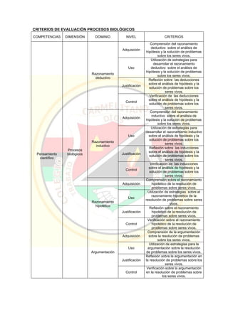 CRITERIOS DE EVALUACIÓN PROCESOS BIOLÓGICOS
COMPETENCIAS DIMENSIÓN DOMINIO NIVEL CRITERIOS
Pensamiento
científico
Procesos
biológicos
Razonamiento
deductivo
Adquisición
Comprensión del razonamiento
deductivo sobre el análisis de
hipótesis y la solución de problemas
sobre los seres vivos.
Uso
Utilización de estrategias para
desarrollar el razonamiento
deductivo sobre el análisis de
hipótesis y la solución de problemas
sobre los seres vivos.
Justificación
Reflexión sobre las deducciones
sobre el análisis de hipótesis y la
solución de problemas sobre los
seres vivos.
Control
Verificación de las deducciones
sobre el análisis de hipótesis y la
solución de problemas sobre los
seres vivos.
Razonamiento
inductivo
Adquisición
Comprensión del razonamiento
inductivo sobre el análisis de
hipótesis y la solución de problemas
sobre los seres vivos.
Uso
Utilización de estrategias para
desarrollar el razonamiento inductivo
sobre el análisis de hipótesis y la
solución de problemas sobre los
seres vivos.
Justificación
Reflexión sobre las inducciones
sobre el análisis de hipótesis y la
solución de problemas sobre los
seres vivos.
Control
Verificación de las inducciones
sobre el análisis de hipótesis y la
solución de problemas sobre los
seres vivos.
Razonamiento
hipotético
Adquisición
Comprensión sobre el razonamiento
hipotético de la resolución de
problemas sobre seres vivos.
Uso
Utilización de estrategias sobre el
razonamiento hipotético de la
resolución de problemas sobre seres
vivos.
Justificación
Reflexión sobre el razonamiento
hipotético de la resolución de
problemas sobre seres vivos.
Control
Verificación sobre el razonamiento
hipotético de la resolución de
problemas sobre seres vivos.
Argumentación
Adquisición
Comprensión de la argumentación
sobre la resolución de problemas
sobre los seres vivos.
Uso
Utilización de estrategias para la
argumentación sobre la resolución
de problemas sobre los seres vivos.
Justificación
Reflexión sobre la argumentación en
la resolución de problemas sobre los
seres vivos.
Control
Verificación sobre la argumentación
en la resolución de problemas sobre
los seres vivos.
 