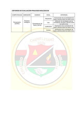CRITERIOS DE EVALUACIÓN PROCESOS BIOLÓGICOS
COMPETENCIAS DIMENSIÓN DOMINIO NIVEL CRITERIOS
Pensamiento
científico
Procesos
biológicos
Contrastación de
leyes y teorías
Adquisición
Comprensión de la contratación de
leyes y teorías sobre los seres vivos.
Uso
Utilización de estrategias para la
contratación de leyes y teorías sobre
los seres vivos.
Justificación
Explicación de la contratación de
leyes y teorías sobre los seres vivos.
Control
Verificación de la contratación de
leyes y teorías sobre los seres vivos.
 