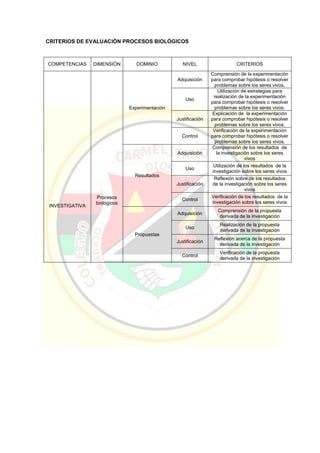 CRITERIOS DE EVALUACIÓN PROCESOS BIOLÓGICOS
COMPETENCIAS DIMENSIÓN DOMINIO NIVEL CRITERIOS
INVESTIGATIVA
Procesos
biológicos
Experimentación
Adquisición
Comprensión de la experimentación
para comprobar hipótesis o resolver
problemas sobre los seres vivos.
Uso
Utilización de estrategias para
realización de la experimentación
para comprobar hipótesis o resolver
problemas sobre los seres vivos.
Justificación
Explicación de la experimentación
para comprobar hipótesis o resolver
problemas sobre los seres vivos.
Control
Verificación de la experimentación
para comprobar hipótesis o resolver
problemas sobre los seres vivos.
Resultados
Adquisición
Comprensión de los resultados de
la investigación sobre los seres
vivos
Uso
Utilización de los resultados de la
investigación sobre los seres vivos
Justificación
Reflexión sobre de los resultados
de la investigación sobre los seres
vivos
Control
Verificación de los resultados de la
investigación sobre los seres vivos
Propuestas
Adquisición
Comprensión de la propuesta
derivada de la investigación
Uso
Realización de la propuesta
derivada de la investigación
Justificación
Reflexión acerca de la propuesta
derivada de la investigación
Control
Verificación de la propuesta
derivada de la investigación
 