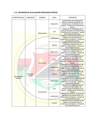 11.2. CRITERIOS DE EVALUACIÓN PROCESOS FÍSICOS
COMPETENCIAS DIMENSIÓN DOMINIO NIVEL CRITERIOS
Pensamiento
científico
Procesos
físicos
Observación
Adquisición
Comprensión de la observación
directa e indirecta del estado, las
interacciones y la dinámica en el
espacio – tiempo de los fenómenos
físicos.
Uso
Utilización de estrategias para
observar el estado, las interacciones
y la dinámica en el espacio – tiempo
de los fenómenos físicos.
Justificación
Reflexión sobre la observación del
estado, las interacciones y la
dinámica en el espacio – tiempo de
los fenómenos físicos.
Control
Verificación de la observación del
estado, las interacciones y la
dinámica en el espacio – tiempo de
los fenómenos físicos.
Descripción
Adquisición
Comprensión de la descripción del
estado, las interacciones y la
dinámica en el espacio – tiempo de
los fenómenos físicos.
Uso
Utilización de estrategias para la
descripción del estado, las
interacciones y la dinámica en el
espacio – tiempo de los fenómenos
físicos.
Justificación
Reflexión sobre la descripción del
estado, las interacciones y la
dinámica en el espacio – tiempo de
los fenómenos físicos.
Control
Verificación de la descripción del
estado, las interacciones y la
dinámica en el espacio – tiempo de
los fenómenos físicos.
Comparación
Adquisición
Comprensión de la comparación del
estado, las interacciones y la
dinámica en el espacio – tiempo de
los fenómenos físicos.
Uso
Utilización de estrategias para la
comparación del estado, las
interacciones y la dinámica en el
espacio – tiempo de los fenómenos
físicos.
Justificación
Reflexión acerca de la comparación
del estado, las interacciones y la
dinámica en el espacio – tiempo de
los fenómenos físicos.
Control
Verificación de la comparación del
estado, las interacciones y la
dinámica en el espacio – tiempo de
los fenómenos físicos.
 