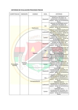 CRITERIOS DE EVALUACIÓN PROCESOS FÍSICOS
COMPETENCIAS DIMENSIÓN DOMINIO NIVEL CRITERIOS
Pensamiento
científico
Procesos
físicos
Clasificación
Adquisición
Comprensión e identificación de la
clasificación del estado, las
interacciones y la dinámica en el
espacio – tiempo de los fenómenos
físicos.
Uso
Utilización de estrategias para la
clasificación del estado, las
interacciones y la dinámica en el
espacio – tiempo de los fenómenos
físicos.
Justificación
Reflexión acerca de la clasificación
del estado, las interacciones y la
dinámica en el espacio – tiempo de
los fenómenos físicos.
Control
Verificación de la clasificación del
estado, las interacciones y la
dinámica en el espacio – tiempo de
los fenómenos físicos.
Relación
Adquisición
Comprensión de la relación entre
variables de del estado, las
interacciones y la dinámica en el
espacio – tiempo de los fenómenos
físicos.
Uso
Utilización de la estrategia para la
relación entre variables del estado,
las interacciones y la dinámica en
el espacio – tiempo de los
fenómenos físicos.
Justificación
Reflexión acerca de las relaciones
entre variables del estado, las
interacciones y la dinámica en el
espacio – tiempo de los fenómenos
físicos.
Control
Verificación de la relación de
diferentes variables del estado, las
interacciones y la dinámica en el
espacio – tiempo de los fenómenos
físicos...
Conceptualización
Adquisición
Comprensión de la
conceptualización del estado, las
interacciones y la dinámica en el
espacio – tiempo de los fenómenos
físicos.
Uso
Utilización de estrategias para la
conceptualización del estado, las
interacciones y la dinámica en el
espacio – tiempo de los fenómenos
físicos.
Justificación
Reflexión sobre la
conceptualización del estado, las
interacciones y la dinámica en el
espacio – tiempo de los fenómenos
físicos.
Control
Verificación de la
conceptualización del estado, las
interacciones y la dinámica en el
espacio – tiempo de los fenómenos
físicos.
 