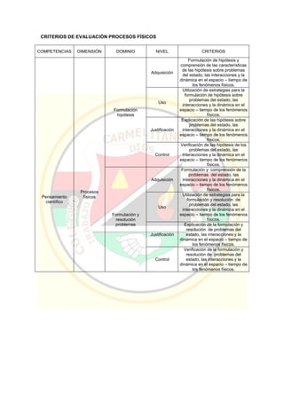 CRITERIOS DE EVALUACIÓN PROCESOS FÍSICOS
COMPETENCIAS DIMENSIÓN DOMINIO NIVEL CRITERIOS
Pensamiento
científico
Procesos
físicos
Formulación
hipótesis
Adquisición
Formulación de hipótesis y
comprensión de las características
de las hipótesis sobre problemas
del estado, las interacciones y la
dinámica en el espacio – tiempo de
los fenómenos físicos.
Uso
Utilización de estrategias para la
formulación de hipótesis sobre
problemas del estado, las
interacciones y la dinámica en el
espacio – tiempo de los fenómenos
físicos.
Justificación
Explicación de las hipótesis sobre
problemas del estado, las
interacciones y la dinámica en el
espacio – tiempo de los fenómenos
físicos.
Control
Verificación de las hipótesis de los
problemas del estado, las
interacciones y la dinámica en el
espacio – tiempo de los fenómenos
físicos.
Formulación y
resolución
problemas
Adquisición
Formulación y comprensión de la
problemas del estado, las
interacciones y la dinámica en el
espacio – tiempo de los fenómenos
físicos.
Uso
Utilización de estrategias para la
formulación y resolución de
problemas del estado, las
interacciones y la dinámica en el
espacio – tiempo de los fenómenos
físicos.
Justificación
Explicación de la formulación y
resolución de problemas del
estado, las interacciones y la
dinámica en el espacio – tiempo de
los fenómenos físicos.
Control
Verificación de la formulación y
resolución de problemas del
estado, las interacciones y la
dinámica en el espacio – tiempo de
los fenómenos físicos.
 