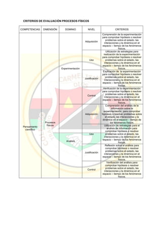 CRITERIOS DE EVALUACIÓN PROCESOS FÍSICOS
COMPETENCIAS DIMENSIÓN DOMINIO NIVEL CRITERIOS
Pensamiento
científico
Procesos
físicos
Experimentación
Adquisición
Comprensión de la experimentación
para comprobar hipótesis o resolver
problemas sobre el estado, las
interacciones y la dinámica en el
espacio – tiempo de los fenómenos
físicos.
Uso
Utilización de estrategias para
realización de la experimentación
para comprobar hipótesis o resolver
problemas sobre el estado, las
interacciones y la dinámica en el
espacio – tiempo de los fenómenos
físicos.
Justificación
Explicación de la experimentación
para comprobar hipótesis o resolver
problemas sobre el estado, las
interacciones y la dinámica en el
espacio – tiempo de los fenómenos
físicos.
Control
Verificación de la experimentación
para comprobar hipótesis o resolver
problemas sobre el estado, las
interacciones y la dinámica en el
espacio – tiempo de los fenómenos
físicos.
Análisis
Adquisición
Comprensión del análisis de la
información sobre la
experimentación para comprobar
hipótesis o resolver problemas sobre
el estado, las interacciones y la
dinámica en el espacio – tiempo de
los fenómenos físicos.
Uso
Utilización de estrategias para el
análisis de información para
comprobar hipótesis o resolver
problemas sobre el estado, las
interacciones y la dinámica en el
espacio – tiempo de los fenómenos
físicos.
Justificación
Reflexión sobre el análisis para
comprobar hipótesis o resolver
problemas sobre el estado, las
interacciones y la dinámica en el
espacio – tiempo de los fenómenos
físicos.
Control
Verificación del análisis para
comprobar hipótesis o resolver
problemas sobre el estado, las
interacciones y la dinámica en el
espacio – tiempo de los fenómenos
físicos.
 