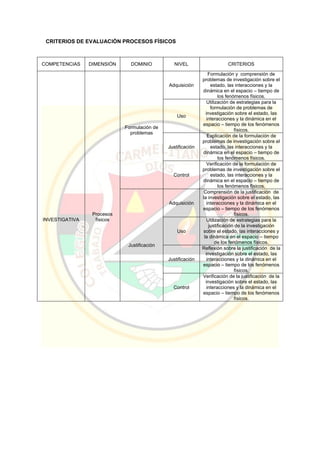 CRITERIOS DE EVALUACIÓN PROCESOS FÍSICOS
COMPETENCIAS DIMENSIÓN DOMINIO NIVEL CRITERIOS
INVESTIGATIVA
Procesos
físicos
Formulación de
problemas
Adquisición
Formulación y comprensión de
problemas de investigación sobre el
estado, las interacciones y la
dinámica en el espacio – tiempo de
los fenómenos físicos.
Uso
Utilización de estrategias para la
formulación de problemas de
investigación sobre el estado, las
interacciones y la dinámica en el
espacio – tiempo de los fenómenos
físicos.
Justificación
Explicación de la formulación de
problemas de investigación sobre el
estado, las interacciones y la
dinámica en el espacio – tiempo de
los fenómenos físicos.
Control
Verificación de la formulación de
problemas de investigación sobre el
estado, las interacciones y la
dinámica en el espacio – tiempo de
los fenómenos físicos.
Justificación
Adquisición
Comprensión de la justificación de
la investigación sobre el estado, las
interacciones y la dinámica en el
espacio – tiempo de los fenómenos
físicos.
Uso
Utilización de estrategias para la
justificación de la investigación
sobre el estado, las interacciones y
la dinámica en el espacio – tiempo
de los fenómenos físicos.
Justificación
Reflexión sobre la justificación de la
investigación sobre el estado, las
interacciones y la dinámica en el
espacio – tiempo de los fenómenos
físicos.
Control
Verificación de la justificación de la
investigación sobre el estado, las
interacciones y la dinámica en el
espacio – tiempo de los fenómenos
físicos.
 