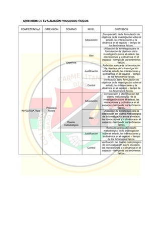 CRITERIOS DE EVALUACIÓN PROCESOS FÍSICOS
COMPETENCIAS DIMENSIÓN DOMINIO NIVEL CRITERIOS
INVESTIGATIVA
Procesos
físicos
Objetivos
Adquisición
Comprensión de la formulación de
objetivos de la investigación sobre el
estado, las interacciones y la
dinámica en el espacio – tiempo de
los fenómenos físicos.
Uso
Utilización de estrategias para la
formulación de objetivos de la
investigación sobre el estado, las
interacciones y la dinámica en el
espacio – tiempo de los fenómenos
físicos.
Justificación
Reflexión acerca de la formulación
de objetivos de la investigación
sobre el estado, las interacciones y
la dinámica en el espacio – tiempo
de los fenómenos físicos.
Control
Verificación de la formulación de
objetivos de la investigación sobre el
estado, las interacciones y la
dinámica en el espacio – tiempo de
los fenómenos físicos.
Diseño
metodológico
Adquisición
Comprensión e identificación del
diseño metodológico de la
investigación sobre el estado, las
interacciones y la dinámica en el
espacio – tiempo de los fenómenos
físicos.
Uso
Utilización de estrategias para la
elaboración del diseño metodológico
de la investigación sobre el estado,
las interacciones y la dinámica en el
espacio – tiempo de los fenómenos
físicos.
Justificación
Reflexión acerca del diseño
metodológico de la investigación
sobre el estado, las interacciones y
la dinámica en el espacio – tiempo
de los fenómenos físicos.
Control
Verificación del diseño metodológico
de la investigación sobre el estado,
las interacciones y la dinámica en el
espacio – tiempo de los fenómenos
físicos.
 