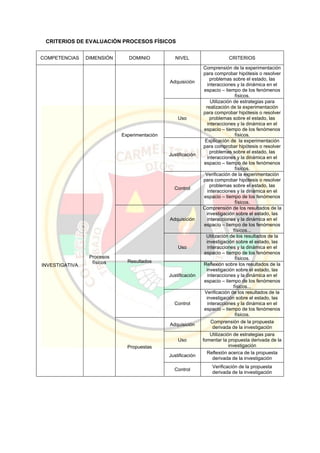 CRITERIOS DE EVALUACIÓN PROCESOS FÍSICOS
COMPETENCIAS DIMENSIÓN DOMINIO NIVEL CRITERIOS
INVESTIGATIVA
Procesos
físicos
Experimentación
Adquisición
Comprensión de la experimentación
para comprobar hipótesis o resolver
problemas sobre el estado, las
interacciones y la dinámica en el
espacio – tiempo de los fenómenos
físicos.
Uso
Utilización de estrategias para
realización de la experimentación
para comprobar hipótesis o resolver
problemas sobre el estado, las
interacciones y la dinámica en el
espacio – tiempo de los fenómenos
físicos.
Justificación
Explicación de la experimentación
para comprobar hipótesis o resolver
problemas sobre el estado, las
interacciones y la dinámica en el
espacio – tiempo de los fenómenos
físicos.
Control
Verificación de la experimentación
para comprobar hipótesis o resolver
problemas sobre el estado, las
interacciones y la dinámica en el
espacio – tiempo de los fenómenos
físicos.
Resultados
Adquisición
Comprensión de los resultados de la
investigación sobre el estado, las
interacciones y la dinámica en el
espacio – tiempo de los fenómenos
físicos...
Uso
Utilización de los resultados de la
investigación sobre el estado, las
interacciones y la dinámica en el
espacio – tiempo de los fenómenos
físicos.
Justificación
Reflexión sobre los resultados de la
investigación sobre el estado, las
interacciones y la dinámica en el
espacio – tiempo de los fenómenos
físicos...
Control
Verificación de los resultados de la
investigación sobre el estado, las
interacciones y la dinámica en el
espacio – tiempo de los fenómenos
físicos.
Propuestas
Adquisición
Comprensión de la propuesta
derivada de la investigación
Uso
Utilización de estrategias para
fomentar la propuesta derivada de la
investigación
Justificación
Reflexión acerca de la propuesta
derivada de la investigación
Control
Verificación de la propuesta
derivada de la investigación
 