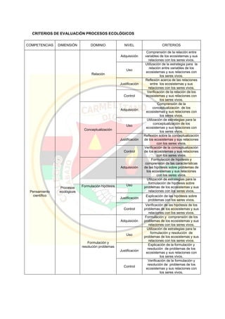 CRITERIOS DE EVALUACIÓN PROCESOS ECOLÓGICOS
COMPETENCIAS DIMENSIÓN DOMINIO NIVEL CRITERIOS
Pensamiento
científico
Procesos
ecológicos
Relación
Adquisición
Comprensión de la relación entre
variables de los ecosistemas y sus
relaciones con los seres vivos.
Uso
Utilización de la estrategia para la
relación entre variables de los
ecosistemas y sus relaciones con
los seres vivos.
Justificación
Reflexión acerca de las relaciones
entre los ecosistemas y sus
relaciones con los seres vivos.
Control
Verificación de la relación de los
ecosistemas y sus relaciones con
los seres vivos.
Conceptualización
Adquisición
Comprensión de la
conceptualización de los
ecosistemas y sus relaciones con
los seres vivos.
Uso
Utilización de estrategias para la
conceptualización de los
ecosistemas y sus relaciones con
los seres vivos.
Justificación
Reflexión sobre la conceptualización
de los ecosistemas y sus relaciones
con los seres vivos.
Control
Verificación de la conceptualización
de los ecosistemas y sus relaciones
con los seres vivos.
Formulación hipótesis
Adquisición
Formulación de hipótesis y
comprensión de las características
de las hipótesis sobre problemas de
los ecosistemas y sus relaciones
con los seres vivos.
Uso
Utilización de estrategias para la
formulación de hipótesis sobre
problemas de los ecosistemas y sus
relaciones con los seres vivos.
Justificación
Explicación de las hipótesis sobre
problemas con los seres vivos.
Control
Verificación de las hipótesis de los
problemas de los ecosistemas y sus
relaciones con los seres vivos.
Formulación y
resolución problemas
Adquisición
Formulación y comprensión de los
problemas de los ecosistemas y sus
relaciones con los seres vivos.
Uso
Utilización de estrategias para la
formulación y resolución de
problemas de los ecosistemas y sus
relaciones con los seres vivos.
Justificación
Explicación de la formulación y
resolución de problemas de los
ecosistemas y sus relaciones con
los seres vivos.
Control
Verificación de la formulación y
resolución de problemas de los
ecosistemas y sus relaciones con
los seres vivos.
 