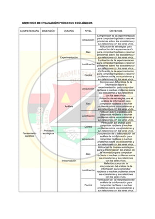 CRITERIOS DE EVALUACIÓN PROCESOS ECOLÓGICOS
COMPETENCIAS DIMENSIÓN DOMINIO NIVEL CRITERIOS
Pensamiento
científico
Procesos
ecológicos
Experimentación
Adquisición
Comprensión de la experimentación
para comprobar hipótesis o resolver
problemas sobre los ecosistemas y
sus relaciones con los seres vivos.
Uso
Utilización de estrategias para
realización de la experimentación
para comprobar hipótesis o resolver
problemas sobre los ecosistemas y
sus relaciones con los seres vivos.
Justificación
Explicación de la experimentación
para comprobar hipótesis o resolver
problemas sobre los ecosistemas y
sus relaciones con los seres vivos.
Control
Verificación de la experimentación
para comprobar hipótesis o resolver
problemas sobre los ecosistemas y
sus relaciones con los seres vivos.
Análisis
Adquisición
Comprensión del análisis de la
información sobre la
experimentación para comprobar
hipótesis o resolver problemas sobre
los ecosistemas y sus relaciones
con los seres vivos.
Uso
Utilización de estrategias para el
análisis de información para
comprobar hipótesis o resolver
problemas sobre los ecosistemas y
sus relaciones con los seres vivos.
Justificación
Reflexión sobre el análisis para
comprobar hipótesis o resolver
problemas sobre los ecosistemas y
sus relaciones con los seres vivos.
Control
Verificación del análisis para
comprobar hipótesis o resolver
problemas sobre los ecosistemas y
sus relaciones con los seres vivos.
Interpretación
Adquisición
Comprensión de la interpretación del
análisis de la información para
comprobar hipótesis o resolver
problemas sobre los ecosistemas y
sus relaciones con los seres vivos.
Uso
Utilización de diversas estrategias
para la interpretación del análisis de
la información para comprobar
hipótesis o resolver problemas sobre
los ecosistemas y sus relaciones
con los seres vivos.
Justificación
Reflexión acerca de la
interpretación del análisis de la
información para comprobar
hipótesis o resolver problemas sobre
los ecosistemas y sus relaciones
con los seres vivos.
Control
Verificación de la interpretación del
análisis de la información para
comprobar hipótesis o resolver
problemas sobre los ecosistemas y
sus relaciones con los seres vivos.
 