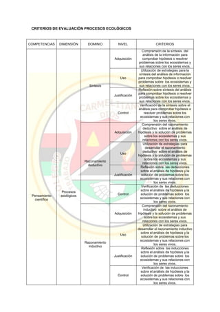 CRITERIOS DE EVALUACIÓN PROCESOS ECOLÓGICOS
COMPETENCIAS DIMENSIÓN DOMINIO NIVEL CRITERIOS
Pensamiento
científico
Procesos
ecológicos
Síntesis
Adquisición
Comprensión de la síntesis del
análisis de la información para
comprobar hipótesis o resolver
problemas sobre los ecosistemas y
sus relaciones con los seres vivos.
Uso
Utilización de estrategias para la
síntesis del análisis de información
para comprobar hipótesis o resolver
problemas sobre los ecosistemas y
sus relaciones con los seres vivos.
Justificación
Reflexión sobre síntesis del análisis
para comprobar hipótesis o resolver
problemas sobre los ecosistemas y
sus relaciones con los seres vivos.
Control
Verificación de la síntesis sobre el
análisis para comprobar hipótesis o
resolver problemas sobre los
ecosistemas y sus relaciones con
los seres vivos.
Razonamiento
deductivo
Adquisición
Comprensión del razonamiento
deductivo sobre el análisis de
hipótesis y la solución de problemas
sobre los ecosistemas y sus
relaciones con los seres vivos.
Uso
Utilización de estrategias para
desarrollar el razonamiento
deductivo sobre el análisis de
hipótesis y la solución de problemas
sobre los ecosistemas y sus
relaciones con los seres vivos.
Justificación
Reflexión sobre las deducciones
sobre el análisis de hipótesis y la
solución de problemas sobre los
ecosistemas y sus relaciones con
los seres vivos.
Control
Verificación de las deducciones
sobre el análisis de hipótesis y la
solución de problemas sobre los
ecosistemas y sus relaciones con
los seres vivos.
Razonamiento
inductivo
Adquisición
Comprensión del razonamiento
inductivo sobre el análisis de
hipótesis y la solución de problemas
sobre los ecosistemas y sus
relaciones con los seres vivos.
Uso
Utilización de estrategias para
desarrollar el razonamiento inductivo
sobre el análisis de hipótesis y la
solución de problemas sobre los
ecosistemas y sus relaciones con
los seres vivos.
Justificación
Reflexión sobre las inducciones
sobre el análisis de hipótesis y la
solución de problemas sobre los
ecosistemas y sus relaciones con
los seres vivos.
Control
Verificación de las inducciones
sobre el análisis de hipótesis y la
solución de problemas sobre los
ecosistemas y sus relaciones con
los seres vivos.
 