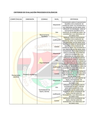 CRITERIOS DE EVALUACIÓN PROCESOS ECOLÓGICOS
COMPETENCIAS DIMENSIÓN DOMINIO NIVEL CRITERIOS
Pensamiento
científico
Procesos ecológicos
Razonamiento
hipotético
Adquisición
Comprensión sobre el razonamiento
hipotético de la resolución de
problemas sobre los ecosistemas y
sus relaciones con los seres vivos.
Uso
Utilización de estrategias sobre el
razonamiento hipotético de la
resolución de problemas sobre los
ecosistemas y sus relaciones con
los seres vivos.
Justificación
Reflexión sobre el razonamiento
hipotético de la resolución de
problemas sobre los ecosistemas y
sus relaciones con los seres vivos.
Control
Verificación sobre el razonamiento
hipotético de la resolución de
problemas sobre los ecosistemas y
sus relaciones con los seres vivos.
Argumentación
Adquisición
Comprensión de la argumentación
sobre la resolución de problemas
sobre los ecosistemas y sus
relaciones con los seres vivos.
Uso
Utilización de estrategias para la
argumentación sobre la resolución
de problemas sobre los ecosistemas
y sus relaciones con los seres vivos.
Justificación
Reflexión sobre la argumentación en
la resolución de problemas sobre los
ecosistemas y sus relaciones con
los seres vivos.
Control
Verificación sobre la argumentación
en la resolución de problemas sobre
los ecosistemas y sus relaciones
con los seres vivos.
Contrastación de
leyes y teorías
Adquisición
Comprensión de la contratación de
leyes y teorías sobre los
ecosistemas y sus relaciones con
los seres vivos.
Uso
Utilización de estrategias para la
contratación de leyes y teorías
sobre los ecosistemas y sus
relaciones con los seres vivos.
Justificación
Explicación de la contratación de
leyes y teorías sobre los
ecosistemas y sus relaciones con
los seres vivos.
Control
Verificación de la contratación de
leyes y teorías sobre los
ecosistemas y sus relaciones con
los seres vivos.
 