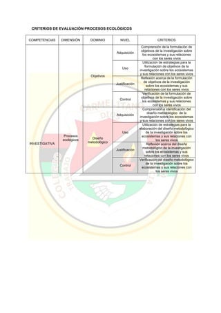 CRITERIOS DE EVALUACIÓN PROCESOS ECOLÓGICOS
COMPETENCIAS DIMENSIÓN DOMINIO NIVEL CRITERIOS
INVESTIGATIVA
Procesos
ecológicos
Objetivos
Adquisición
Comprensión de la formulación de
objetivos de la investigación sobre
los ecosistemas y sus relaciones
con los seres vivos
Uso
Utilización de estrategias para la
formulación de objetivos de la
investigación sobre los ecosistemas
y sus relaciones con los seres vivos
Justificación
Reflexión acerca de la formulación
de objetivos de la investigación
sobre los ecosistemas y sus
relaciones con los seres vivos
Control
Verificación de la formulación de
objetivos de la investigación sobre
los ecosistemas y sus relaciones
con los seres vivos
Diseño
metodológico
Adquisición
Comprensión e identificación del
diseño metodológico de la
investigación sobre los ecosistemas
y sus relaciones con los seres vivos
Uso
Utilización de estrategias para la
elaboración del diseño metodológico
de la investigación sobre los
ecosistemas y sus relaciones con
los seres vivos
Justificación
Reflexión acerca del diseño
metodológico de la investigación
sobre los ecosistemas y sus
relaciones con los seres vivos
Control
Verificación del diseño metodológico
de la investigación sobre los
ecosistemas y sus relaciones con
los seres vivos
 