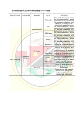 CRITERIOS DE EVALUACIÓN PROCESOS ECOLÓGICOS
COMPETENCIAS DIMENSIÓN DOMINIO NIVEL CRITERIOS
INVESTIGATIVA
Procesos
ecológicos
Experimentación
Adquisición
Comprensión de la experimentación
para comprobar hipótesis o resolver
problemas sobre los ecosistemas y
sus relaciones con los seres vivos
Uso
Utilización de estrategias para
realización de la experimentación
para comprobar hipótesis o resolver
problemas sobre los ecosistemas y
sus relaciones con los seres vivos
Justificación
Explicación de la experimentación
para comprobar hipótesis o resolver
problemas sobre los ecosistemas y
sus relaciones con los seres vivos
Control
Verificación de la experimentación
para comprobar hipótesis o resolver
problemas sobre los ecosistemas y
sus relaciones con los seres vivos
Resultados
Adquisición
Comprensión de los resultados de la
investigación sobre los ecosistemas
y sus relaciones con los seres vivos
Uso
Utilización de los resultados de la
investigación sobre los ecosistemas
y sus relaciones con los seres vivos
Justificación
Reflexión sobre los resultados de la
investigación sobre los ecosistemas
y sus relaciones con los seres vivos
Control
Verificación de los resultados de la
investigación sobre los ecosistemas
y sus relaciones con los seres vivos
Propuestas
Adquisición
Comprensión de la propuesta
derivada de la investigación
Uso
Utilización de estrategias para
fomentar la propuesta derivada de la
investigación
Justificación
Reflexión acerca de la propuesta
derivada de la investigación
Control
Verificación de la propuesta
derivada de la investigación
 