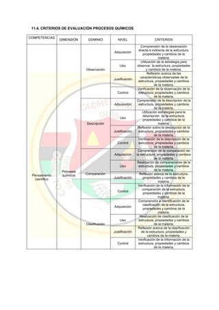 11.4. CRITERIOS DE EVALUACIÓN PROCESOS QUÍMICOS
COMPETENCIAS
DIMENSIÓN DOMINIO NIVEL CRITERIOS
Pensamiento
científico
Procesos
químicos
Observación
Adquisición
Comprensión de la observación
directa e indirecta de la estructura,
propiedades y cambios de la
materia.
Uso
Utilización de la estrategia para
observar la estructura, propiedades
y cambios de la materia.
Justificación
Reflexión acerca de las
características observadas de la
estructura, propiedades y cambios
de la materia.
Control
Verificación de la observación de la
estructura, propiedades y cambios
de la materia.
Descripción
Adquisición
Comprensión de la descripción de la
estructura, propiedades y cambios
de la materia.
Uso
Utilización estrategias para la
descripción de la estructura,
propiedades y cambios de la
materia.
Justificación
Reflexión sobre la descripción de la
estructura, propiedades y cambios
de la materia.
Control
Verificación de la descripción de la
estructura, propiedades y cambios
de la materia.
Comparación
Adquisición
Comprensión de la comparación de
la estructura, propiedades y cambios
de la materia.
Uso
Realización de comparaciones de la
estructura, propiedades y cambios
de la materia.
Justificación
Reflexión acerca de la estructura,
propiedades y cambios de la
materia.
Control
Verificación de la información de la
comparación de la estructura,
propiedades y cambios de la
materia.
Clasificación
Adquisición
Comprensión e identificación de la
clasificación de la estructura,
propiedades y cambios de la
materia.
Uso
Realización de clasificación de la
estructura, propiedades y cambios
de la materia.
Justificación
Reflexión acerca de la clasificación
de la estructura, propiedades y
cambios de la materia.
Control
Verificación de la información de la
estructura, propiedades y cambios
de la materia.
 