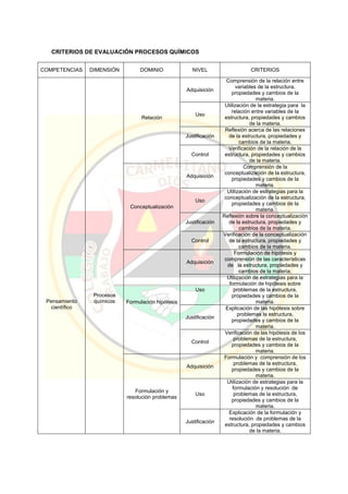 CRITERIOS DE EVALUACIÓN PROCESOS QUÍMICOS
COMPETENCIAS DIMENSIÓN DOMINIO NIVEL CRITERIOS
Pensamiento
científico
Procesos
químicos
Relación
Adquisición
Comprensión de la relación entre
variables de la estructura,
propiedades y cambios de la
materia.
Uso
Utilización de la estrategia para la
relación entre variables de la
estructura, propiedades y cambios
de la materia.
Justificación
Reflexión acerca de las relaciones
de la estructura, propiedades y
cambios de la materia.
Control
Verificación de la relación de la
estructura, propiedades y cambios
de la materia.
Conceptualización
Adquisición
Comprensión de la
conceptualización de la estructura,
propiedades y cambios de la
materia.
Uso
Utilización de estrategias para la
conceptualización de la estructura,
propiedades y cambios de la
materia.
Justificación
Reflexión sobre la conceptualización
de la estructura, propiedades y
cambios de la materia.
Control
Verificación de la conceptualización
de la estructura, propiedades y
cambios de la materia.
Formulación hipótesis
Adquisición
Formulación de hipótesis y
comprensión de las características
de la estructura, propiedades y
cambios de la materia.
Uso
Utilización de estrategias para la
formulación de hipótesis sobre
problemas de la estructura,
propiedades y cambios de la
materia.
Justificación
Explicación de las hipótesis sobre
problemas la estructura,
propiedades y cambios de la
materia.
Control
Verificación de las hipótesis de los
problemas de la estructura,
propiedades y cambios de la
materia.
Formulación y
resolución problemas
Adquisición
Formulación y comprensión de los
problemas de la estructura,
propiedades y cambios de la
materia.
Uso
Utilización de estrategias para la
formulación y resolución de
problemas de la estructura,
propiedades y cambios de la
materia.
Justificación
Explicación de la formulación y
resolución de problemas de la
estructura, propiedades y cambios
de la materia.
 