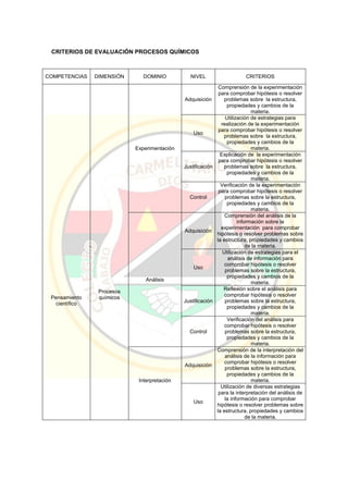 CRITERIOS DE EVALUACIÓN PROCESOS QUÍMICOS
COMPETENCIAS DIMENSIÓN DOMINIO NIVEL CRITERIOS
Pensamiento
científico
Procesos
químicos
Experimentación
Adquisición
Comprensión de la experimentación
para comprobar hipótesis o resolver
problemas sobre la estructura,
propiedades y cambios de la
materia.
Uso
Utilización de estrategias para
realización de la experimentación
para comprobar hipótesis o resolver
problemas sobre la estructura,
propiedades y cambios de la
materia.
Justificación
Explicación de la experimentación
para comprobar hipótesis o resolver
problemas sobre la estructura,
propiedades y cambios de la
materia.
Control
Verificación de la experimentación
para comprobar hipótesis o resolver
problemas sobre la estructura,
propiedades y cambios de la
materia.
Análisis
Adquisición
Comprensión del análisis de la
información sobre la
experimentación para comprobar
hipótesis o resolver problemas sobre
la estructura, propiedades y cambios
de la materia.
Uso
Utilización de estrategias para el
análisis de información para
comprobar hipótesis o resolver
problemas sobre la estructura,
propiedades y cambios de la
materia.
Justificación
Reflexión sobre el análisis para
comprobar hipótesis o resolver
problemas sobre la estructura,
propiedades y cambios de la
materia.
Control
Verificación del análisis para
comprobar hipótesis o resolver
problemas sobre la estructura,
propiedades y cambios de la
materia.
Interpretación
Adquisición
Comprensión de la interpretación del
análisis de la información para
comprobar hipótesis o resolver
problemas sobre la estructura,
propiedades y cambios de la
materia.
Uso
Utilización de diversas estrategias
para la interpretación del análisis de
la información para comprobar
hipótesis o resolver problemas sobre
la estructura, propiedades y cambios
de la materia.
 