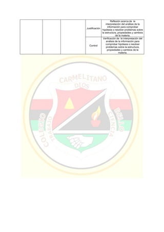 Justificación
Reflexión acerca de la
interpretación del análisis de la
información para comprobar
hipótesis o resolver problemas sobre
la estructura, propiedades y cambios
de la materia.
Control
Verificación de la interpretación del
análisis de la información para
comprobar hipótesis o resolver
problemas sobre la estructura,
propiedades y cambios de la
materia.
 