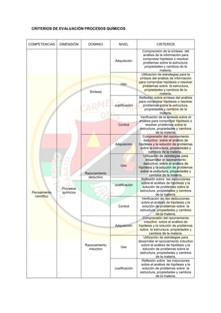 CRITERIOS DE EVALUACIÓN PROCESOS QUÍMICOS
COMPETENCIAS DIMENSIÓN DOMINIO NIVEL CRITERIOS
Pensamiento
científico
Procesos
químicos
Síntesis
Adquisición
Comprensión de la síntesis del
análisis de la información para
comprobar hipótesis o resolver
problemas sobre la estructura,
propiedades y cambios de la
materia.
Uso
Utilización de estrategias para la
síntesis del análisis de información
para comprobar hipótesis o resolver
problemas sobre la estructura,
propiedades y cambios de la
materia.
Justificación
Reflexión sobre síntesis del análisis
para comprobar hipótesis o resolver
problemas sobre la estructura,
propiedades y cambios de la
materia.
Control
Verificación de la síntesis sobre el
análisis para comprobar hipótesis o
resolver problemas sobre la
estructura, propiedades y cambios
de la materia.
Razonamiento
deductivo
Adquisición
Comprensión del razonamiento
deductivo sobre el análisis de
hipótesis y la solución de problemas
sobre la estructura, propiedades y
cambios de la materia..
Uso
Utilización de estrategias para
desarrollar el razonamiento
deductivo sobre el análisis de
hipótesis y la solución de problemas
sobre la estructura, propiedades y
cambios de la materia.
Justificación
Reflexión sobre las deducciones
sobre el análisis de hipótesis y la
solución de problemas sobre la
estructura, propiedades y cambios
de la materia.
Control
Verificación de las deducciones
sobre el análisis de hipótesis y la
solución de problemas sobre la
estructura, propiedades y cambios
de la materia.
Razonamiento
inductivo
Adquisición
Comprensión del razonamiento
inductivo sobre el análisis de
hipótesis y la solución de problemas
sobre la estructura, propiedades y
cambios de la materia.
Uso
Utilización de estrategias para
desarrollar el razonamiento inductivo
sobre el análisis de hipótesis y la
solución de problemas sobre la
estructura, propiedades y cambios
de la materia.
Justificación
Reflexión sobre las inducciones
sobre el análisis de hipótesis y la
solución de problemas sobre la
estructura, propiedades y cambios
de la materia.
 