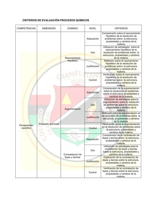 CRITERIOS DE EVALUACIÓN PROCESOS QUÍMICOS
COMPETENCIAS DIMENSIÓN DOMINIO NIVEL CRITERIOS
Pensamiento
científico
Procesos químicos
Razonamiento
hipotético
Adquisición
Comprensión sobre el razonamiento
hipotético de la resolución de
problemas sobre la estructura,
propiedades y cambios de la
materia.
Uso
Utilización de estrategias sobre el
razonamiento hipotético de la
resolución de problemas sobre la
estructura, propiedades y cambios
de la materia.
Justificación
Reflexión sobre el razonamiento
hipotético de la resolución de
problemas sobre la estructura,
propiedades y cambios de la
materia.
Control
Verificación sobre el razonamiento
hipotético de la resolución de
problemas sobre la estructura,
propiedades y cambios de la
materia.
Argumentación
Adquisición
Comprensión de la argumentación
sobre la resolución de problemas
sobre la estructura, propiedades y
cambios de la materia.
Uso
Utilización de estrategias para la
argumentación sobre la resolución
de problemas sobre la estructura,
propiedades y cambios de la
materia.
Justificación
Reflexión sobre la argumentación en
la resolución de problemas sobre la
estructura, propiedades y cambios
de la materia.
Control
Verificación sobre la argumentación
en la resolución de problemas sobre
la estructura, propiedades y
cambios de la materia.
Contrastación de
leyes y teorías
Adquisición
Comprensión de la contratación de
leyes y teorías sobre la estructura,
propiedades y cambios de la
materia.
Uso
Utilización de estrategias para la
contratación de leyes y teorías
sobre la estructura, propiedades y
cambios de la materia.
Justificación
Explicación de la contratación de
leyes y teorías sobre la estructura,
propiedades y cambios de la
materia.
Control
Verificación de la contratación de
leyes y teorías sobre la estructura,
propiedades y cambios de la
materia.
 