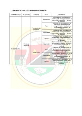 CRITERIOS DE EVALUACIÓN PROCESOS QUÍMICOS
COMPETENCIAS DIMENSIÓN DOMINIO NIVEL CRITERIOS
INVESTIGATIVA
Procesos
químicos
Formulación de
problemas
Adquisición
Formulación y comprensión de
problemas de investigación sobre la
estructura, propiedades y cambios
de la materia.
Uso
Utilización de estrategias para la
formulación de problemas de
investigación sobre la estructura,
propiedades y cambios de la
materia.
Justificación
Explicación de la formulación de
problemas de investigación sobre la
estructura, propiedades y cambios
de la materia.
Control
Verificación de la formulación de
problemas de investigación sobre la
estructura, propiedades y cambios
de la materia.
Justificación
Adquisición
Comprensión de la justificación de
la investigación sobre la estructura,
propiedades y cambios de la
materia.
Uso
Utilización de estrategias para la
justificación de la investigación
sobre la estructura, propiedades y
cambios de la materia.
Justificación
Reflexión sobre la justificación de la
investigación sobre la estructura,
propiedades y cambios de la
materia.
Control
Verificación de la justificación de la
investigación sobre la estructura,
propiedades y cambios de la
materia..
 