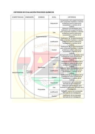 CRITERIOS DE EVALUACIÓN PROCESOS QUÍMICOS
COMPETENCIAS DIMENSIÓN DOMINIO NIVEL CRITERIOS
INVESTIGATIVA
Procesos
químicos
Experimentación
Adquisición
Comprensión de la experimentación
para comprobar hipótesis o resolver
problemas sobre la estructura,
propiedades y cambios de la
materia.
Uso
Utilización de estrategias para
realización de la experimentación
para comprobar hipótesis o resolver
problemas sobre la estructura,
propiedades y cambios de la
materia.s
Justificación
Explicación de la experimentación
para comprobar hipótesis o resolver
problemas sobre la estructura,
propiedades y cambios de la
materia.
Control
Verificación de la experimentación
para comprobar hipótesis o resolver
problemas sobre la estructura,
propiedades y cambios de la
materia.
Resultados
Adquisición
Comprensión de los resultados de la
investigación sobre la estructura,
propiedades y cambios de la
materia.
Uso
Utilización de los resultados de la
investigación sobre la estructura,
propiedades y cambios de la
materia.
Justificación
Reflexión sobre los resultados de la
investigación sobre la estructura,
propiedades y cambios de la
materia.
Control
Verificación de los resultados de la
investigación sobre la estructura,
propiedades y cambios de la
materia.
Propuestas
Adquisición
Comprensión de la propuesta
derivada de la investigación
Uso
Utilización de estrategias para
fomentar la propuesta derivada de la
investigación
Justificación
Reflexión acerca de la propuesta
derivada de la investigación
Control
Verificación de la propuesta
derivada de la investigación
 