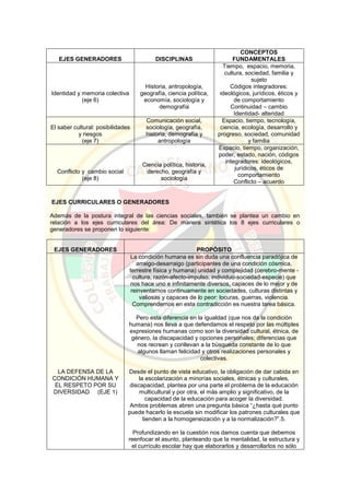 EJES GENERADORES DISCIPLINAS
CONCEPTOS
FUNDAMENTALES
Identidad y memoria colectiva
(eje 6)
Historia, antropología,
geografía, ciencia política,
economía, sociología y
demografía
Tiempo, espacio, memoria,
cultura, sociedad, familia y
sujeto
Códigos integradores:
ideológicos, jurídicos, éticos y
de comportamiento
Continuidad – cambio
Identidad- alteridad
El saber cultural: posibilidades
y riesgos
(eje 7)
Comunicación social,
sociología, geografía,
historia, demografía y
antropología
Espacio, tiempo, tecnología,
ciencia, ecología, desarrollo y
progreso, sociedad, comunidad
y familia
Conflicto y cambio social
(eje 8)
Ciencia política, historia,
derecho, geografía y
sociología
Espacio, tiempo, organización,
poder, estado, nación, códigos
integradores: ideológicos,
jurídicos, éticos de
comportamiento
Conflicto – acuerdo
EJES CURRICULARES O GENERADORES
Además de la postura integral de las ciencias sociales, también se plantea un cambio en
relación a los ejes curriculares del área: De manera sintética los 8 ejes curriculares o
generadores se proponen lo siguiente:
EJES GENERADORES PROPÓSITO
LA DEFENSA DE LA
CONDICIÓN HUMANA Y
EL RESPETO POR SU
DIVERSIDAD (EJE 1)
La condición humana es sin duda una confluencia paradójica de
arraigo-desarraigo (participantes de una condición cósmica,
terrestre física y humana) unidad y complejidad (cerebro-mente -
cultura, razón-afecto-impulso, individuo-sociedad-especie) que
nos hace uno e infinitamente diversos, capaces de lo mejor y de
reinventarnos continuamente en sociedades, culturas distintas y
valiosas y capaces de lo peor: locuras, guerras, violencia.
Comprendernos en esta contradicción es nuestra tarea básica.
Pero esta diferencia en la igualdad (que nos da la condición
humana) nos lleva a que defendamos el respeto por las múltiples
expresiones humanas como son la diversidad cultural, étnica, de
género, la discapacidad y opciones personales; diferencias que
nos recrean y conllevan a la búsqueda constante de lo que
algunos llaman felicidad y otros realizaciones personales y
colectivas.
Desde el punto de vista educativo, la obligación de dar cabida en
la escolarización a minorías sociales, étnicas y culturales,
discapacidad, plantea por una parte el problema de la educación
multicultural y por otra, el más amplio y significativo, de la
capacidad de la educación para acoger la diversidad.
Ambos problemas abren una pregunta básica “¿hasta qué punto
puede hacerlo la escuela sin modificar los patrones culturales que
tienden a la homogeneización y a la normalización?”.5.
Profundizando en la cuestión nos damos cuenta que debemos
reenfocar el asunto, planteando que la mentalidad, la estructura y
el currículo escolar hay que elaborarlos y desarrollarlos no sólo
 