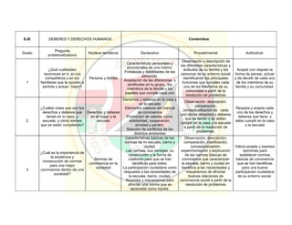 EJE DEBERES Y DERECHOS HUMANOS Contenidos
Grado
Pregunta
problematizadora
Núcleos temáticos Declarativo Procedimental Actitudinal.
1
¿Qué cualidades
reconoces en ti, en tus
compañeros y en tus
familiares que te ayudan a
sentirte y actuar mejor?
Persona y familia
Características personales y
emocionales de uno mismo.
Fortalezas y debilidades de las
personas.
Aceptación de las diferencias y
similitudes en tu grupo, los
miembros de la familia y los
papeles que cumple cada uno
Observación y descripción de
las diferentes características y
actitudes de su familia y las
personas de su entorno social
identificando las principales
funciones que cumplen cada
uno de los Miembros de su
comunidad a partir de la
resolución de problemas
Acepta con respeto la
forma de pensar, actuar
y de decidir de cada uno
de los miembros de su
familia y su comunidad.
2
¿Cuáles crees que son los
derechos y deberes que
tienes en tu casa, y
escuela, y cómo sientes
que se están cumpliendo?
Derechos y deberes
en el hogar y la
escuela
Derechos y deberes en la casa y
en la escuela
Elementos básicos del manual
de convivencia
Promoción de valores como:
solidaridad, cooperación,
amistad y perdón.
Solución de conflictos de los
distintos ambientes
Observación, descripción,
comparación,
conceptualización de cada
uno de los derechos y deberes
que se tienen y se deben
cumplir en la casa y la escuela
a partir de la resolución de
problemas.
Respeta y acepta cada
uno de los derechos y
deberes que tiene y
debe cumplir en la casa
y la escuela
3
¿Cuál es la importancia de
la existencia y
construcción de normas
para una mejor
convivencia dentro de una
sociedad?
Normas de
convivencia en la
sociedad
Características básicas de las
normas de mi escuela, barrio y
ciudad.
Las normas, sus ventajas, su
construcción y la forma de
colaborar para que se han
benéficas para todos.
La participación ciudadana como
respuesta a las necesidades de
la escuela, barrio, ciudad.
Acciones y mecanismos para
afrontar una norma que es
apreciada como injusta.
Observación, descripción,
comparación, clasificación,
conceptualización,
experimentación y explicación
de las normas básicas de
convivencia que caracterizan
la escuela, barrio y ciudad en
beneficio a las necesidades y
mecanismos de afrontar
buenas relaciones de
convivencia social a partir de la
resolución de problemas
Valora acepta y expresa
opiniones para
establecer normas
básicas de convivencia
que se han benéficas
para una buena
participación ciudadana
de su entorno social.
 