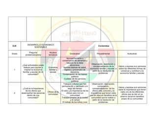 EJE
DESARROLLO ECONOMICO
SOSTENIBLE
Contenidos
Grado
Pregunta
problematizadora
Núcleos
temáticos
Declarativo Procedimental Actitudinal.
1
¿Qué actividades puedo
realizar para ayudar a
mejorar la economía
familiar y escolar de mi
comunidad?
Economía
familiar y
escolar
Aprovechamiento y
conservación de alimentos y
balance de la dieta
alimenticia.
Normas básicas de salud,
higiene y prevención de
desastres.
Conservación de los bienes
públicos
Cuidado de los servicios
públicos
Observación, descripción y
conceptualización de la
economía familiar y escolar, a
partir de la resolución de
problemas.
Valora y expresa sus opiniones
sobre las diferentes formas de
conservar y contribuir a la
economía familiar y escolar
2
¿Cuál es la importancia
de los oficios que
desempeñan las personas
dentro de una
comunidad?
Oficios de la
comunidad
Trabajos y oficios que han
permanecido y cambiado a lo
largo del tiempo
El valor y la importancia de los
oficios para vivir en
comunidad
Trabajos propios de la ciudad
y el campo
El trabajo de los niños y sus
Observación, descripción,
comparación,
conceptualización de los
oficios más comunes y la
importancia que tienen cada
uno de ellos en beneficio de la
comunidad que le rodean a
partir de la resolución de
problemas.
Valora y expresa sus opiniones
sobre la importancia que tienen
cada uno de los diferentes
oficios que se dan en su
entorno social en beneficio
propio de su comunidad.
 