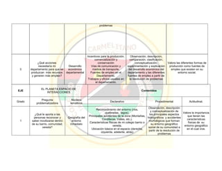 problemas
3
¿Qué acciones
necesitaría mi
departamento para que se
produzcan más recursos
y generen más empleo?
Desarrollo
económico
departamental
Incentivos para la producción,
comercialización y
conservación
Vías de comunicación y
medios de transporte.
Fuentes de empleo en el
Departamento.
Trabajos y oficios usuales en
el departamento.
Observación, descripción,
comparación, clasificación,
conceptualización,
experimentación y explicación
del desarrollo económico del
departamento y las diferentes
fuentes de empleo a partir de
la resolución de problemas
Valora las diferentes formas de
producción como fuentes de
empleo que existen en su
entorno social.
EJE
EL PLANETA ESPACIO DE
INTERACCIONES
Contenidos
Grado
Pregunta
problematizadora
Núcleos
temáticos
Declarativo Procedimental Actitudinal.
1
¿Qué le aporta a las
personas reconocer y
saber movilizarse dentro
de su barrio, comunidad,
vereda?
Geografía del
entorno
inmediato
Reconocimiento del entorno (ríos,
quebradas, lagos).
Principales accidentes de la zona (Montañas,
Cordilleras, Valles, etc.).
Características físicas de mi colegio barrio o
vereda.
Ubicación básica en el espacio (derecha,
izquierda, adelante, atrás)
Observación, descripción
y conceptualización de
los principales aspectos
hidrográficos y accidentes
morfológicos que forman
su entorno geográfico
social de su comunidad a
partir de la resolución de
problemas
Valora la importancia
que tienen las
características
físicas de su
entorno geográfico
en el cual vive.
 