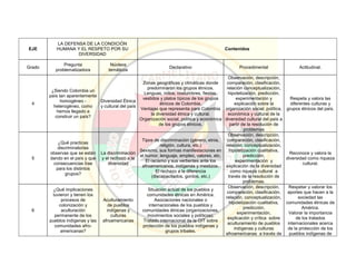 EJE
LA DEFENSA DE LA CONDICIÓN
HUMANA Y EL RESPETO POR SU
DIVERSIDAD
Contenidos
Grado
Pregunta
problematizadora
Núcleos
temáticos
Declarativo Procedimental Actitudinal.
4
¿Siendo Colombia un
país tan aparentemente
homogéneo -
heterogéneo, como
hemos llegado a
construir un país?
Diversidad Étnica
y cultural del país
Zonas geográficas y climáticas donde
predominaron los grupos étnicos.
Lenguas, mitos, costumbres, fiestas,
vestidos y platos típicos de los grupos
étnicos de Colombia.
Ventajas que representa para Colombia
la diversidad étnica y cultural.
Organización social, política y económica
de los grupos étnicos.
Observación, descripción,
comparación, clasificación,
relación conceptualización,
hipotetización, predicción,
experimentación y
explicación sobre la
organización social, política,
económica y cultural de la
diversidad cultural del país a
partir de la resolución de
problemas
Respeta y valora las
diferentes culturas y
grupos étnicos del país.
5
¿Qué practicas
discriminatorias
observas que se están
dando en el país y que
consecuencias trae
para los distintos
grupos?
La discriminación
y el rechazo a la
diversidad
Tipos de discriminación (género, etnia,
religión, cultura, etc.)
Sexismo, sus formas manifestaciones en
el humor, lenguaje, empleo, valores, etc.
El racismo y sus vertientes ante los
afroamericanos, indígenas y mestizos.
El rechazo a la diferencia
(discapacitados, gordos, etc.)
Observación, descripción,
comparación, clasificación,
relación, conceptualización,
hipotetización cualitativa,
predicción,
experimentación y
explicación de la diversidad
como riqueza cultural a
través de la resolución de
problemas.
Reconoce y valora la
diversidad como riqueza
cultural.
6
¿Qué implicaciones
tuvieron y tienen los
procesos de
colonización y
aculturación
permanente de los
pueblos indígenas y las
comunidades afro-
americanas?
Aculturamiento
de pueblos
indígenas y
culturas
afroamericanas
Situación actual de los pueblos y
comunidades étnicas en América.
Asociaciones nacionales o
internacionales de los pueblos y
comunidades étnicas (organizaciones,
movimientos sociales y políticos).
Tratado internacional de la OIT sobre
protección de los pueblos indígenas y
grupos tribales.
Observación, descripción,
comparación, clasificación,
relación, conceptualización,
hipotetización cualitativa,
predicción,
experimentación,
explicación y crítica sobre
aculturamiento de pueblos
indígenas y culturas
afroamericanas a través de
Respetar y valorar los
aportes que hacen a la
sociedad las
comunidades étnicas de
América.
Valorar la importancia
de los tratados
internacionales acerca
de la protección de los
pueblos indígenas de
 