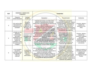 EJE
DEBERES Y DERECHOS
HUMANOS
Contenidos
Grado
Pregunta
problematizadora
Núcleos
temáticos
Declarativo Procedimental Actitudinal.
4
¿Por qué la niñez
tiene derechos
específicos en la
sociedad?
Derechos,
deberes e
instituciones
protectoras de
las niñas y los
niños
Factores que ubican a la niñez como
población especialmente vulnerable.
Instituciones protectoras de los derechos de
las y los niños
Derechos y deberes establecidos por el
código del menor en Colombia
Derechos de la niñez según los acuerdos
internacionales y el papel de la UNICEF.
Observación, descripción,
comparación, clasificación, relación
conceptualización, hipotetización,
predicción, experimentación y
explicación sobre Derechos,
deberes e instituciones protectoras
de las niñas y los niños a partir de
la resolución de problemas
Conocer, valorar y
respetar los
derechos de los
niños.
5
¿Cuáles son los
derechos
fundamentales
que están
planteados en la
Constitución
política de
Colombia y cómo
los vivimos en el
Colegio?
La constitución
política y el
manual de
convivencias
Derechos fundamentales (vida, dignidad,
libre desarrollo de la personalidad, libertad
de conciencia, debido proceso, etc.)
Manual de convivencia y su relación con los
derechos
Organizaciones que promueven y protegen
los derechos de la escuela (gobierno
escolar, consejo estudiantil, personero)
Instituciones que promueven y defienden
los derechos fundamentales del país.
Observación, descripción,
comparación, clasificación,
relación, conceptualización,
hipotetización cualitativa,
predicción, experimentación y
explicación de La constitución
política y el manual de
convivencias a través de la
resolución de problemas.
Conocer, valorar y
respetar los
derechos y deberes
que están
planteados en la
constitución política
y en el manual de
convivencia
6
¿Los conceptos
de justicia,
autoridad y poder
son iguales en
todas las
culturas?
La justicia, la
autoridad, y
poder en el
sistema
democrático
Los conceptos de justicia, autoridad y poder
en distintos momentos y culturas.
El sistema democrático como garante de la
justicia, la autoridad y poder.
Diferentes formas de ejercer la justicia, la
autoridad y el poder en diferentes culturas
de Colombia y otros países.Instituciones
encargadas de velar por la justicia.
Observación, descripción,
comparación, clasificación,
relación, conceptualización,
hipotetización cualitativa,
predicción, experimentación,
explicación y crítica de los
conceptos de justicia, autoridad,
poder y el sistema democrático
como eje principal de la justicia, la
autoridad y el poder a través de la
resolución de problemas.
Valorar la justicia, la
autoridad y el poder
y respetar las
instituciones
encargadas de velar
de ello.
 