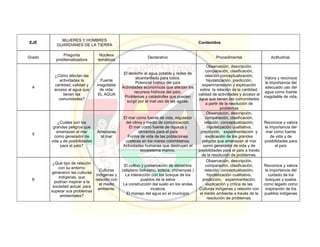 EJE
MUJERES Y HOMBRES
GUARDIANES DE LA TIERRA
Contenidos
Grado
Pregunta
problematizadora
Núcleos
temáticos
Declarativo Procedimental Actitudinal.
4
¿Cómo afectan las
actividades la
cantidad, calidad y
acceso al agua que
tienen las
comunidades?
Fuente
inagotable
de vida:
EL AGUA
El derecho al agua potable y redes de
alcantarillado para todos.
Potencial hídrico del país
Actividades económicas que afectan los
recursos hídricos del país.
Problemas y catástrofes que pueden
surgir por el mal uso de las aguas.
Observación, descripción,
comparación, clasificación,
relación conceptualización,
hipotetización, predicción,
experimentación y explicación
sobre la relación de la cantidad,
calidad de actividades y acceso al
agua que tienen las comunidades
a partir de la resolución de
problemas
Valora y reconoce
la importancia del
adecuado uso del
agua como fuente
inagotable de vida.
5
¿Cuáles son los
grandes peligros que
amenazan al mar
como generador de
vida y de posibilidades
para el país?
Amenazas
al mar
El mar como fuente de vida, regulador
del clima y medio de comunicación.
El mar como fuente de riqueza y
alimentos para el país
Forma de vida de las poblaciones
costeras en los mares colombianos.
Actividades humanas que destruyen el
ecosistema marino.
Observación, descripción,
comparación, clasificación,
relación, conceptualización,
hipotetización cualitativa,
predicción, experimentación y
explicación de los grandes
peligros que amenazan al mar
como generador de vida y de
posibilidades para el país a través
de la resolución de problemas.
Reconoce y valora
la importancia del
mar como fuente
de vida y de
posibilidades para
el país
6
¿Qué tipo de relación
con su entorno
generaron las culturas
indígenas, que
podrían inspirar a la
sociedad actual, para
superar sus problemas
ambientales?
Culturas
indígenas y
relación con
el medio
ambiente.
El cultivo y preservación de alimentos
(altiplano boliviano, azteca, chinampas )
La interacción con los bosque de los
pueblos de la selva
La construcción del suelo en los andes
incaicos
El manejo del agua en el municipio
Observación, descripción,
comparación, clasificación,
relación, conceptualización,
hipotetización cualitativa,
predicción, experimentación,
explicación y crítica de las
Culturas indígenas y relación con
el medio ambiente a través de la
resolución de problemas.
Reconoce y valora
la importancia del
cuidado de los
bosques y suelos
como legado como
inspiración de los
pueblos indígenas
 