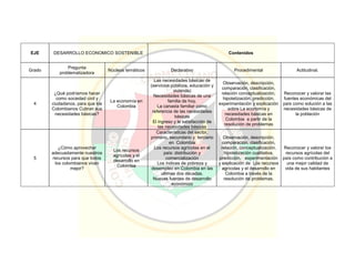 EJE DESARROLLO ECONOMICO SOSTENIBLE Contenidos
Grado
Pregunta
problematizadora
Núcleos temáticos Declarativo Procedimental Actitudinal.
4
¿Qué podríamos hacer
como sociedad civil y
ciudadanos, para que los
Colombianos Cubran sus
necesidades básicas?
La economía en
Colombia
Las necesidades básicas de
(servicios públicos, educación y
vivienda)
Necesidades básicas de una
familia de hoy.
La canasta familiar como
referencia de las necesidades
básicas
El ingreso y la satisfacción de
las necesidades básicas
Observación, descripción,
comparación, clasificación,
relación conceptualización,
hipotetización, predicción,
experimentación y explicación
sobre La economía y
necesidades básicas en
Colombia a partir de la
resolución de problemas
Reconocer y valorar las
fuentes económicas del
país como solución a las
necesidades básicas de
la población
5
¿Cómo aprovechar
adecuadamente nuestros
recursos para que todos
los colombianos vivan
mejor?
Los recursos
agrícolas y el
desarrollo en
Colombia
Características del sector,
primario, secundario y terciario
en Colombia
Los recursos agrícolas en el
país: distribución y
comercialización
Los índices de pobreza y
desempleo en Colombia en las
ultimas dos décadas.
Nuevas fuentes de desarrollo
económico
Observación, descripción,
comparación, clasificación,
relación, conceptualización,
hipotetización cualitativa,
predicción, experimentación
y explicación de Los recursos
agrícolas y el desarrollo en
Colombia a través de la
resolución de problemas.
Reconocer y valorar los
recursos agrícolas del
país como contribución a
una mejor calidad de
vida de sus habitantes
 