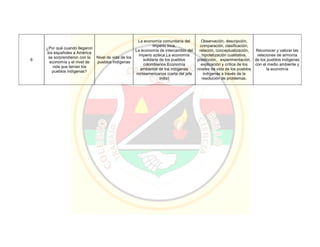 6
¿Por qué cuando llegaron
los españoles a América
se sorprendieron con la
economía y el nivel de
vida que tenían los
pueblos indígenas?
Nivel de vida de los
pueblos indígenas
La economía comunitaria del
Imperio Inca.
La economía de intercambio del
imperio azteca.La economía
solidaria de los pueblos
colombianos.Economía
ambiental de los indígenas
norteamericanos (carta del jefe
indio)
Observación, descripción,
comparación, clasificación,
relación, conceptualización,
hipotetización cualitativa,
predicción, experimentación,
explicación y crítica de los
niveles de vida de los pueblos
indígenas a través de la
resolución de problemas.
Reconocer y valorar las
relaciones de armonía
de los pueblos indígenas
con el medio ambiente y
la economía
 