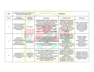 EJE
CONSTRUCCIONES CULTURALES:
IDENTIDAD Y CONFLICTO
Contenidos
Grado
Pregunta
problematizadora
Núcleos
temáticos
Declarativo Procedimental Actitudinal.
4
¿Cómo se construyen
las costumbres
comunes a partir de
tradiciones distintas y
conflictivas?
La colonia
Comidas, fiestas, rituales y juegos en la
colonia como expresión especifica de las
formas de vida en distintos grupos.
Características de las formas de vida en la
colonia: españoles, criollos, mestizos,
indígenas, esclavos
Conflictos usuales en la colonia entre
grupos sociales
Persecución de las costumbre y rituales
paganos
Observación, descripción,
comparación, clasificación,
relación conceptualización,
hipotetización, predicción,
experimentación y
explicación sobre la forma
de vida en la colonia a partir
de la resolución de
problemas
Valorar nuestra cultura y
costumbres vividas
Conservar algunas
tradiciones favorables
para no desarraigar
nuestras creencias
pasadas.
5
¿Cómo se
construyeron las
distintas mentalidades
después de la
independencia a lo
largo de la República?
La
Independencia
de Colombia
La independencia y sus implicaciones
Aparición, desarrollo e importancia de la
aparición de los partidos políticos
El urbanismo como reflejo de las influencias
culturales
Los cambios en las mentalidades y las
influencias foráneas
Observación, descripción,
comparación, clasificación,
relación, conceptualización,
hipotetización cualitativa,
predicción,
experimentación y
explicación de La
Independencia de Colombia
y sus implicaciones a través
de la resolución de
problemas.
Conocer y valorar
nuestra realidad e
idiosincrasia.
Adquirir un sentido de
pertenencia y
compromiso con
nuestras instituciones
democráticas.
6
¿La educación y el
aprendizaje son
actividades escolares
o sociales?
Educación y
crianza en la
antigüedad y
hoy
Distintos medios y modelos de aprendizaje
(educación, lectura, televisión).
Las escuelas de antes y de ahora (Sumaria,
Egipto, Grecia, Roma).
Pautas de crianza (antes y ahora) según
fuentes (orales y escritas)
Para que sirve la educación (campo,
ciudad, antigüedad, hoy)
Observación, descripción,
comparación, clasificación,
relación, conceptualización,
hipotetización cualitativa,
predicción,
experimentación,
explicación y crítica de la
Educación y crianza en la
antigüedad y hoy a través
Expresar y valorar la
importancia tanto de los
medios y modelos de
aprendizaje como de las
diferentes escuelas y
estilos de crianza.
 