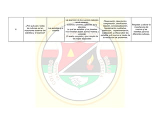 6
¿Por qué para todas
las culturas es tan
importante observar las
estrellas y el cosmos?
Las estrellas y el
cosmos
La aparición de los cuerpos celestes
en el universo.
Cosmos, universo, galaxias, sol y
planetas.
Lo que las estrellas y los planetas
nos enseñan (todos somos materia y
energía)
El sueño cumplido y por cumplir de
los viajes espaciales
Observación, descripción,
comparación, clasificación,
relación, conceptualización,
hipotetización cualitativa,
predicción, experimentación,
explicación y crítica sobre las
estrellas y el cosmos a través de
la resolución de problemas.
Respetar y valorar la
importancia del
cosmos y las
estrellas para las
diferentes culturas.
 