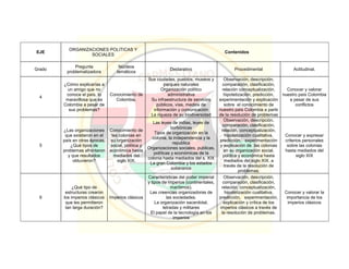 EJE
ORGANIZACIONES POLITICAS Y
SOCIALES
Contenidos
Grado
Pregunta
problematizadora
Núcleos
temáticos
Declarativo Procedimental Actitudinal.
4
¿Cómo explicarías a
un amigo que no
conoce el país, lo
maravillosa que es
Colombia a pesar de
sus problemas?
Conocimiento de
Colombia.
Sus ciudades, pueblos, museos y
parques naturales
Organización político
administrativa
Su infraestructura de servicios
públicos, vías, medios de
información y comunicación
La riqueza de su biodiversidad
Observación, descripción,
comparación, clasificación,
relación conceptualización,
hipotetización, predicción,
experimentación y explicación
sobre el conocimiento de
nuestro país Colombia a partir
de la resolución de problemas
Conocer y valorar
nuestro país Colombia
a pesar de sus
conflictos
5
¿Las organizaciones
que existieron en el
país en otras épocas,
¿Qué tipos de
problemas afrontaron
y que resultados
obtuvieron?
Conocimiento de
las colonias en
su organización
social, política y
económica hasta
mediados del
siglo XIX.
Las leyes de indias, leyes de
borbónicas
Tipos de organización en la
colonia, la independencia y la
republica
Organizaciones sociales, publicas,
políticas y económicas de la
colonia hasta mediados del s. XIX
La gran Colombia y los estados
soberanos
Observación, descripción,
comparación, clasificación,
relación, conceptualización,
hipotetización cualitativa,
predicción, experimentación
y explicación de las colonias
en su organización social,
política y económica hasta
mediados del siglo XIX. a
través de la resolución de
problemas.
Conocer y expresar
criterios personales
sobre las colonias
hasta mediados del
siglo XIX
6
¿Qué tipo de
estructuras crearon
los imperios clásicos
que les permitieron
tan larga duración?
Imperios clásicos
Características del poder imperial
y tipos de imperios (continentales,
marítimos).
Las creencias organizadoras de
las sociedades.
La organización sacerdotal,
letradas y militares
El papel de la tecnología en los
imperios
Observación, descripción,
comparación, clasificación,
relación, conceptualización,
hipotetización cualitativa,
predicción, experimentación,
explicación y crítica de los
imperios clásicos a través de
la resolución de problemas.
Conocer y valorar la
importancia de los
imperios clásicos
 