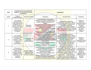 EJE
LA DEFENSA DE LA CONDICIÓN
HUMANA Y EL RESPETO POR SU
DIVERSIDAD
Contenidos
Grado
Pregunta
problematizadora
Núcleos temáticos Declarativo Procedimental Actitudinal.
7
¿El mestizaje
americano sirvió
para solucionar los
problemas socio-
étnicos surgidos en
la colonia o, por el
contrario, se
agudizaron los
conflictos?
Mestizaje
americano
Transformaciones organizativas,
políticas, económicas y sociales de los
pueblos indígenas, después de la
colonia.
La problemática de las poblaciones afro-
americanas (colonia, abolición de la
esclavitud y actualidad).
Movimientos de lucha de los diferentes
grupos étnicos
La lucha por mantener y conservar los
resguardos y territorios colectivos
Observación, descripción,
comparación, clasificación, relación,
conceptualización, hipotetización
cuantitativa, predicción,
categorización, experimentación,
explicación y crítica de los problemas
socio – étnicos en la colonia a través
de la resolución de problemas.
Respetar y
valorar los
diferentes grupos
étnicos y los
múltiples
problemas que
se vieron
obligados a
afrontar
8
Si la dignidad
humana es la base
de todos los
derechos, ¿Cómo
se explican las
prácticas
discriminatorias?
La dignidad y las
practicas
discriminatorias
El racismo y sus manifestaciones en la
sociedad (empleo, igualdad de
oportunidades, Apartheid).
El respaldo de la sociedad civil a los
acuerdos internacionales para impedir la
discriminación.
Xenofobia: ante inmigrantes y grupos
étnicos distintos
Explotación y trafico de niños y mujeres
Observación, descripción,
comparación, clasificación, relación,
conceptualización, hipotetización en
términos de ecuaciones lineales,
predicción, categorización,
experimentación, explicación y crítica
de La dignidad y las prácticas
discriminatorias a través de la
resolución de problemas.
Respetar y
valorar la
dignidad humana
y la diferencia.
9
¿Promueven y
viven los hombres
relaciones de
equidad, respeto y
aceptación de la
diferencia con las
mujeres y
viceversa?
Equidad, respeto y
aceptación de la
diferencia entre
hombres y mujeres
Papel de la mujer en la construcción y
transformación de Colombia.
Derechos de la mujer (Conferencia
internacional de Bejín)
Participación social y política de las
mujeres en el país.
Políticas nacionales para la mujer y su
situación en Colombia (desplazados,
campesinos y diferentes grupos étnicos)
Observación, descripción,
comparación, clasificación, relación,
conceptualización, hipotetización en
términos de ecuaciones lineales,
cuadráticas y exponenciales con más
de una variable, predicción,
categorización, experimentación,
explicación y crítica de Equidad,
respeto y aceptación de la diferencia
entre hombres y mujeres a través de
Comprender la
importancia de la
equidad, el
respeto y la
aceptación de la
diferencia entre
hombre y
mujeres.
 
