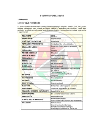 3. COMPONENTE PEDAGÓGICO
3.1 ENFOQUE
3.1.1 ENFOQUE PEDAGÓGICO
La institución educativa asume la concepción de la pedagogía integral u holística (Yus, 2001) como
enfoque pedagógico para orientar el diseño, gestión y evaluación del currículo. Desde esta
corriente, el énfasis se realiza en el aprendizaje significativo, cooperativo, conceptual, experiencial
y experimental
TEMÁTICAS 2013…..
ESTRATEGIA Espiritualidad
POLÍTICAS EDUCATIVAS Planetarias
FORMACIÓN PROFESIONAL Centrada en las potencialidades
EDUCACIÓN MEDIA
Expansión de los poderes personales y del
saber
PEDAGOGÍA Holística
TIPO DE SOCIEDAD Planetaria
TIPO DE HOMBRE Multi e interdimensional
FORMACIÓN Humana/espiritual
MENTE Holística
EDUCACIÓN De la conciencia
ENSEÑANZA Interdimensional
APRENDIZAJE
De sí mismo/ del amor/por resonancia/ de
los saberes
MÉTODOS
Tecnologías del Yo/
interdimensionales/cognitivos/
integrales
INSTRUCCIÓN Interdimensional
ESCUELA Local/Planetaria
COMPETENCIA Interdimensional
MAESTRO Del ser/ del saber/sujeto de sí mismo
ESTUDIANTE Sujeto del amor/ sujeto de sí mismo
RELACIÓN MAESTRO ESTUDIANTE Basada en el amor
CONOCIMIENTO De sí mismo/ las ciencias/ saberes
EVALUACIÓN Multidimensional
FORMACIÓN DE MAESTROS
Normales/facultades/
Conocimiento de sí mismo/ciencias/saberes
INCLUSIÓN La humanidad
Interdimensionales/Ciencias
transdisciplinaria de la energía:
Cosmología, matemáticas, física, pos
 