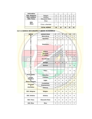 Informática
EDU .Religiosa Religión 2 2 2 2 2
EDU. Artística Artística 1 1 1 1 1
EDU. Física Educación física 2 2 2 2 2
EDU
. Ética
Ética 1 1 1 1 1
Cívica urbanidad 1 1 1 1 1
TOTAL HORAS 25 25 25 25 25
3.2.1.3. BASICA SECUNDARIA Y MEDIA ACADEMICA
AREAS ASIGNATURAS 6º 7º 8º 9º 10º 11º
M
A
T
E
M
A
T
I
C
A
S
Matemáticas 2 2 2 2 2 2
Geometría 1 1 1 1 1 1
Estadística
1 1 1 1 1 1
S
O
C
I
A
L
E
S
Historia 2 2 2 2
Geografía 1 1 1 1
C. política 1 1 1 1 1 1
intr. derecho 1 1
N
A
T
U
R
A
L
E
S
Biología 4 4 4 4
Química 2 2
Física 2 2
Humanidades
Y
Lengua
Castellana
E
Idioma extranjero
Gramática 2 2 2 2 2 2
Literatura 2 2 2 2 2 2
Inglés 2 2 2 2 2 2
Tecnología
E
Informática
Contabilidad 2 2 2 2 2 2
Empresarismo 1 1 1 1 1 1
sistemas 1 1 1 1 1 1
EDC .Religiosa Religión 2 2 2 2 2 2
EDC. Artística Artística 2 2 2 2 2 2
EDC. Física Educación física 2 2 2 2 2 2
EDC. Ética Ética 1 1 1 1 1 1
 