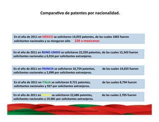 En	
  el	
  año	
  de	
  2011	
  en	
  MÉXICO	
  se	
  solicitaron	
  14,055	
  patentes,	
  de	
  las	
  cuales	
  1065	
  fueron	
  
solicitantes	
  nacionales	
  y	
  se	
  otorgaron	
  sólo	
  	
  	
  	
  	
  	
  229	
  a	
  mexicanos	
  	
  
En	
  el	
  año	
  de	
  2011	
  en	
  FRANCIA	
  se	
  solicitaron	
  16,754	
  patentes,	
  	
  	
  	
  	
  	
  	
  	
  	
  	
  de	
  las	
  cuales	
  14,655	
  fueron	
  
solicitantes	
  nacionales	
  y	
  2,099	
  por	
  solicitantes	
  extranjeros.	
  
Fuente:	
  OMPI(	
  Organización	
  Mundial	
  de	
  la	
  Propiedad	
  Intelectual)	
  Indicadores	
  Mundiales	
  de	
  la	
  Propiedad	
  Intelectual,	
  2011.	
  
	
  
En	
  el	
  año	
  de	
  2011	
  en	
  REINO	
  UNIDO	
  se	
  solicitaros	
  22,259	
  patentes,	
  de	
  las	
  cuales	
  15,343	
  fueron	
  
solicitantes	
  nacionales	
  y	
  6,916	
  por	
  solicitantes	
  extranjeros.	
  
En	
  el	
  año	
  de	
  2011	
  en	
  BRASIL	
  se	
  solicitaron	
  22,686	
  patentes,	
  	
  	
  	
  	
  	
  	
  	
  	
  	
  	
  	
  	
  de	
  las	
  cuales	
  2,705	
  fueron	
  
solicitantes	
  nacionales	
  y	
  19,981	
  por	
  solicitantes	
  extranjeros.	
  
En	
  el	
  año	
  de	
  2011	
  en	
  ITALIA	
  se	
  solicitaron	
  9,721	
  patentes,	
  	
  	
  	
  	
  	
  	
  	
  	
  	
  	
  	
  	
  	
  	
  	
  de	
  las	
  cuales	
  8,794	
  fueron	
  
solicitantes	
  nacionales	
  y	
  927	
  por	
  solicitantes	
  extranjeros.	
  
ComparaBvo	
  de	
  patentes	
  por	
  nacionalidad.	
  
 