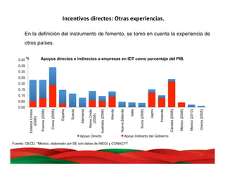 14	
  
En la definición del instrumento de fomento, se tomó en cuenta la experiencia de
otros países.
Fuente: OECD. *México, elaborado por SE con datos de INEGI y CONACYT
0.00
0.05
0.10
0.15
0.20
0.25
0.30
0.35
0.40
EstadosUnidos
(2008)
Francia(2008)
Corea(2008)
España
Suecia
Alemania
ReinoUnido
(2008)
Australia(2006)
Irlanda
NuevaZelanda
Italia
Suiza(2008)
Japón
Holanda
Canadá(2008)
México(2008)
Mexico(2010)
Grecia(2005)
% Apoyos directos e indirectos a empresas en IDT como porcentaje del PIB.
Apoyo Directo Apoyo Indirecto del Gobierno
IncenBvos	
  directos:	
  Otras	
  experiencias.	
  
 