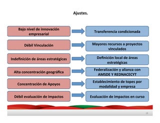 18	
  
Bajo	
  nivel	
  de	
  innovación	
  
empresarial	
  
Débil	
  Vinculación	
  
Indeﬁnición	
  de	
  áreas	
  estratégicas	
  
Alta	
  concentración	
  geográﬁca	
  
Concentración	
  de	
  Apoyos	
  
Débil	
  evaluación	
  de	
  impactos	
  
Transferencia	
  condicionada	
  
Mayores	
  recursos	
  a	
  proyectos	
  
vinculados	
  
Deﬁnición	
  local	
  de	
  áreas	
  
estratégicas	
  
Federalización	
  y	
  alianza	
  con	
  
AMSDE	
  Y	
  REDNACECYT	
  
Establecimiento	
  de	
  topes	
  por	
  
modalidad	
  y	
  empresa	
  
Evaluación	
  de	
  impactos	
  en	
  curso	
  
Ajustes.	
  
 
