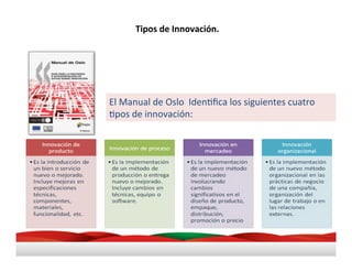 El	
  Manual	
  de	
  Oslo	
  	
  IdenMﬁca	
  los	
  siguientes	
  cuatro	
  
Mpos	
  de	
  innovación:	
  
Tipos	
  de	
  Innovación.	
  
 