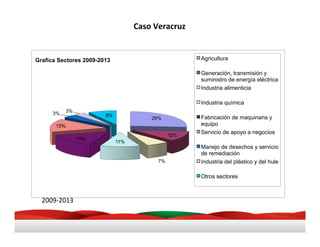 2009-­‐2013	
  
Caso	
  Veracruz	
  
26%
12%
7%
11%
15%
15%
3%
3%
8%
Grafica Sectores 2009-2013 Agricultura
Generación, transmisión y
suministro de energía eléctrica
Industria alimenticia
Industria química
Fabricación de maquinaria y
equipo
Servicio de apoyo a negocios
Manejo de desechos y servicio
de remediación
Industria del plástico y del hule
Otros sectores
 