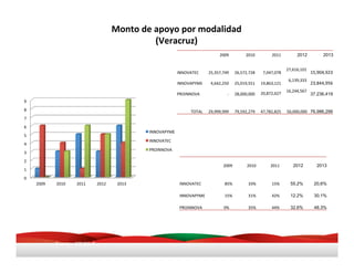 2009 2010 2011 2012 2013
INNOVATEC
	
  	
  	
  	
  	
  	
  
25,357,749	
  
	
  	
  	
  	
  	
  	
  
26,572,728	
  	
  	
  	
  	
  	
  	
  	
  	
  7,047,078	
  
	
  27,616,101	
  	
  
15,904,923	
  
INNOVAPYME	
  	
  	
  	
  	
  	
  	
  	
  4,642,250	
  
	
  	
  	
  	
  	
  	
  
25,019,551	
  
	
  	
  	
  	
  	
  	
  
19,863,121	
  
	
  6,139,333	
  	
  
23,844,956	
  
PROINNOVA 	
  	
  	
  	
  	
  	
  	
  	
  	
  	
  	
  	
  	
  	
  	
  	
  	
  	
  	
  -­‐	
  	
  	
  
	
  	
  	
  	
  	
  	
  
28,000,000	
  
	
  	
  	
  	
  	
  	
  
20,872,627	
  
	
  16,244,567	
  	
  
37,236,419
TOTAL
	
  	
  	
  	
  	
  	
  
29,999,999	
  
	
  	
  	
  	
  	
  	
  
79,592,279	
  
	
  	
  	
  	
  	
  	
  
47,782,825	
   50,000,000	
   76,986,299
2009 2010 2011 2012 2013
INNOVATEC 85% 33% 15% 55.2% 20,6%
INNOVAPYME 15% 31% 42% 12.2% 30.1%
PROINNOVA 	
  	
  	
  	
  	
  	
  	
  	
  	
  	
  	
  	
  	
  	
  	
  0%	
  	
  	
   35% 44% 32.6% 48.3%
Fuente:	
  	
  COVECyT	
  
Monto	
  de	
  apoyo	
  por	
  modalidad	
  
(Veracruz)	
  
0	
  
1	
  
2	
  
3	
  
4	
  
5	
  
6	
  
7	
  
8	
  
9	
  
2009	
   2010	
   2011	
   2012	
   2013	
  
INNOVAPYME	
  
INNOVATEC	
  
PROINNOVA	
  
 