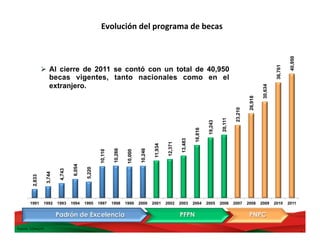 2,833
3,744
4,743
6,054
5,220
10,110
10,266
10,000
10,246
11,934
12,371
13,483
16,816
19,243
20,111
23,210
26,918
30,634
36,761
40,950
1991 1992 1993 1994 1995 1997 1998 1999 2000 2001 2002 2003 2004 2005 2006 2007 2008 2009 2010 2011
Ø  Al cierre de 2011 se contó con un total de 40,950
becas vigentes, tanto nacionales como en el
extranjero.
Padrón de Excelencia PFPN PNPC
Evolución	
  del	
  Programa	
  de	
  Becas	
  
	
  
Fuente:	
  CONACYT.	
  
3	
  
Evolución	
  del	
  programa	
  de	
  becas	
  
 