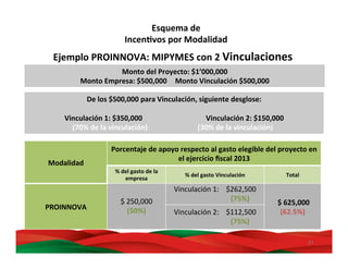 37	
  
Modalidad	
  
Porcentaje	
  de	
  apoyo	
  respecto	
  al	
  gasto	
  elegible	
  del	
  proyecto	
  en	
  
el	
  ejercicio	
  ﬁscal	
  2013	
  
%	
  del	
  gasto	
  de	
  la	
  
empresa	
  
%	
  del	
  gasto	
  Vinculación	
   Total	
  
PROINNOVA	
  
$	
  250,000	
  	
  
(50%)	
  
Vinculación	
  1:	
  	
  	
  	
  $262,500	
  
	
  	
  	
  	
  	
  	
  	
  	
  	
  	
  	
  	
  	
  	
  	
  	
  	
  	
  	
  	
  	
  	
  	
  	
  	
  	
  	
  	
  (75%)	
  
	
  $	
  625,000	
  	
  
(62.5%)	
  Vinculación	
  2:	
  	
  	
  	
  $112,500	
  
	
  	
  	
  	
  	
  	
  	
  	
  	
  	
  	
  	
  	
  	
  	
  	
  	
  	
  	
  	
  	
  	
  	
  	
  	
  	
  	
  	
  (75%)	
  
De	
  los	
  $500,000	
  para	
  Vinculación,	
  siguiente	
  desglose:	
  
	
  
Vinculación	
  1:	
  $350,000 	
  	
  	
  	
  	
  	
  	
  	
  	
  	
  	
  	
  	
  	
  	
  	
  	
  	
  	
  	
  	
  	
  	
  	
  	
  	
  	
  Vinculación	
  2:	
  $150,000	
  
	
  	
  	
  	
  	
  	
  	
  	
  	
  	
  	
  	
  	
  	
  	
  	
  	
  	
  	
  	
  	
  	
  	
  	
  	
  (70%	
  de	
  la	
  vinculación)	
  	
  	
  	
  	
  	
  	
  	
  	
  	
  	
  	
  	
  	
  	
  	
  	
  	
  	
  	
  	
  	
  	
  	
  	
  	
  	
  	
  (30%	
  de	
  la	
  vinculación)	
  
Ejemplo	
  PROINNOVA:	
  MIPYMES	
  con	
  2	
  Vinculaciones	
  	
  
Monto	
  del	
  Proyecto:	
  $1’000,000	
  
Monto	
  Empresa:	
  $500,000 	
  Monto	
  Vinculación	
  $500,000	
  
Esquema	
  de	
  	
  
IncenBvos	
  por	
  Modalidad	
  
 