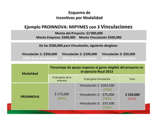38	
  
Modalidad	
  
Porcentaje	
  de	
  apoyo	
  respecto	
  al	
  gasto	
  elegible	
  del	
  proyecto	
  en	
  
el	
  ejercicio	
  ﬁscal	
  2013	
  
%	
  del	
  gasto	
  de	
  la	
  
empresa	
  
%	
  del	
  gasto	
  Vinculación	
   Total	
  
PROINNOVA	
  
$	
  175,000	
  	
  
(35%)	
  
Vinculación	
  1:	
  $262,500	
  
	
  	
  	
  	
  	
  	
  	
  	
  	
  	
  	
  	
  	
  	
  	
  	
  	
  	
  	
  	
  	
  	
  	
  	
  	
  	
  (75%)	
  
	
  $	
  550,000	
  	
  	
  
(55%)	
  
Vinculación	
  2:	
  	
  	
  $75,000	
  
	
  	
  	
  	
  	
  	
  	
  	
  	
  	
  	
  	
  	
  	
  	
  	
  	
  	
  	
  	
  	
  	
  	
  	
  	
  (75%)	
  
Vinculación	
  3:	
  	
  	
  $37,500	
  
	
  	
  	
  	
  	
  	
  	
  	
  	
  	
  	
  	
  	
  	
  	
  	
  	
  	
  	
  	
  	
  	
  	
  	
  	
  (75%)	
  
Ejemplo	
  PROINNOVA:	
  MIPYMES	
  con	
  3	
  Vinculaciones	
  	
  
Monto	
  del	
  Proyecto:	
  $1’000,000	
  
Monto	
  Empresa:	
  $500,000 	
  Monto	
  Vinculación	
  $500,000	
  
De	
  los	
  $500,000	
  para	
  Vinculación,	
  siguiente	
  desglose:	
  
	
  
Vinculación	
  1:	
  $350,000	
  	
  	
  	
  	
  	
  Vinculación	
  2:	
  $100,000	
  	
  	
  	
  	
  	
  Vinculación	
  3:	
  $50,000	
  
	
  	
  	
  	
  	
  	
  	
  	
  	
  	
  	
  	
  	
  (70%	
  de	
  la	
  vinculación)	
  	
  	
  	
  	
  	
  	
  (20%	
  de	
  la	
  vinculación)	
  	
  	
  	
  	
  	
  (10%	
  de	
  la	
  vinculación)	
  
Esquema	
  de	
  	
  
IncenBvos	
  por	
  Modalidad	
  
 